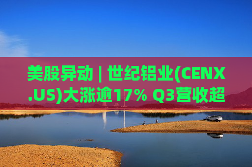 美股异动 | 世纪铝业(CENX.US)大涨逾17% Q3营收超预期