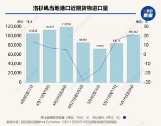 90天效应显现：中美海运订单量一周飙升275%，洛杉矶地区港口进口量下周增22%，8家船运公司计划上调运价