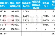 理财子2025年报亮相！5家规模同比增长24%，固收为王但公募基金配置成“香饽饽”
