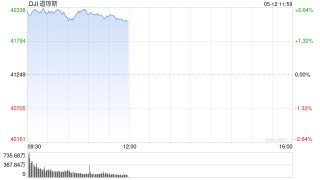 早盘：美股维持涨势 道指上涨1000点