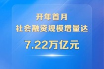 平稳开局！开年首月社会融资规模增量达7.22万亿元