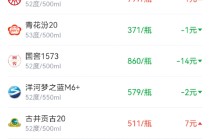 酒价内参1月29日价格发布：青花汾20小幅下跌1元/瓶