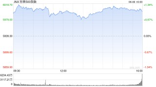 花旗将标普500指数目标位上调至6300点 相比追涨更倾向于逢低买入