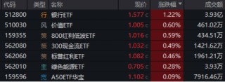 弱市中，策略类ETF秀“韧性”！万亿“现金牛”集体出手，300现金流ETF逆市新高！