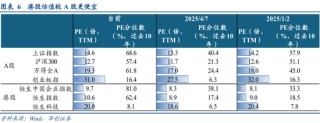 华创策略姚佩：今年港股强于A股四大原因曝光，AH溢价极低点后怎么走？关注两大主线