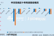 中文在线盲目追逐热点八年净亏损超40亿 重金押注短剧出海又成利润黑洞 分红垫底高管“用脚投票”
