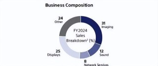 一举拿下索尼电视，李东生有望增收400亿