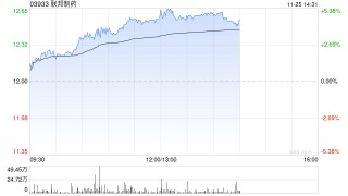 联邦制药午前涨超4% 公司降糖新品备受关注