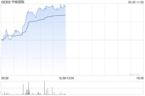 中核国际午前涨逾12% 年内股价累计涨幅接近70%