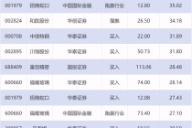 34股获推荐，福耀玻璃等目标价涨幅超40%｜券商评级观察