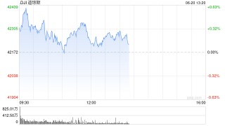 开盘：美股周五高开 特朗普推迟对伊朗打击决定