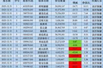 去年下半年增持昭衍新药、建仓特宝生物，中欧基金葛兰自购旗下独管医药基金
