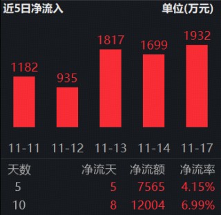 险资持续加仓红利资产！标普红利ETF（562060）连续吸金超1.2亿元