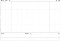 贝壳-W于12月15日斥资299.85万美元回购54.09万股