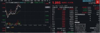 科网龙头发力续升，港股互联网ETF（513770）涨逾1%，重整向上节奏，机构：坚定“牛市第二阶段”判断