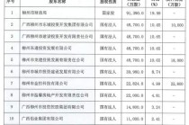 告别市属国资控股 省级国资拿下柳州银行近七成股权