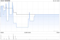 绿地香港首3个月合约销售约为20.63亿元 同比增加222.34%
