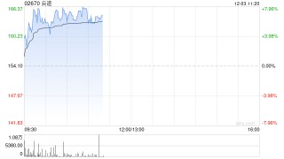 云迹盘中涨超7%再创上市新高 较招股价已涨近75%