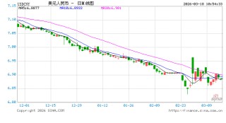 人民币兑美元中间价报6.8909，上调52点