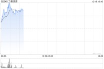力勤资源早盘涨超9% 印尼拟在2026年大幅下调镍矿产量目标