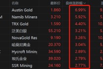 美股异动丨金银价格反弹，贵金属盘前集体拉升