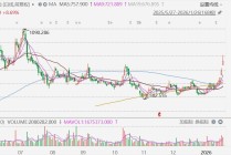 港股异动丨老铺黄金飙升近14%，金价新高+花旗唱好双重提振