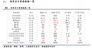 【沥青日报】美委地缘直接推动沥青价格跳涨，BU-Brent裂解差大幅上升