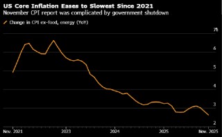 美国核心通胀意外放缓至逾四年新低 经济学家怀疑数据因停摆而失真