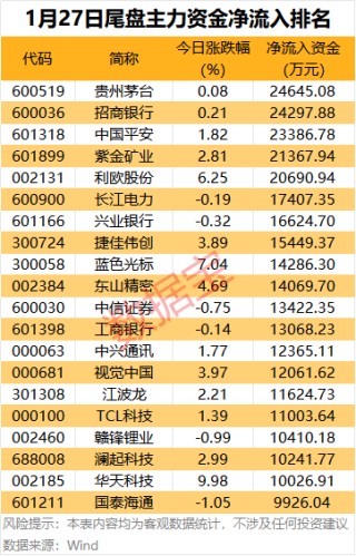 主力资金 | 5股尾盘获抢筹超2亿元