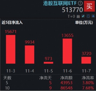 抢跑港股财报“超级周”！ 腾讯、阿里、快手携手升逾2%，百亿港股互联网ETF（513770）10天吸金8.6亿元