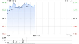 布鲁可盘中涨逾7%创新高 中金维持“跑赢行业”评级