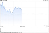 午评：港股恒指涨0.2% 科指涨0.89% 黄金股普涨 半导体板块走强 四只新股集体下跌