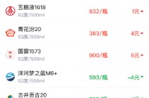 酒价内参3月30日价格发布 洋河梦之蓝M6+回落4元