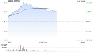 金风科技早盘涨近8% 里昂维持“跑赢大市”评级