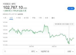 美国轰炸伊朗冲击加密市场！以太坊一度跌7%，比特币坚挺