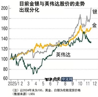 投资资金涌入黄金白银