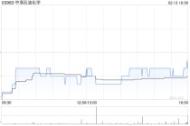 中海石油化学获Hermes Investment Management Ltd增持34万股