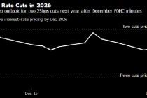 美联储会议纪要公布后 交易员仍押注明年两次降息