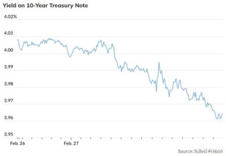 市场开始担忧经济前景！10年期美债收益率跌破4% 创四个月新低