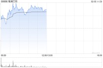 瑞浦兰钧午前涨近6% 2026年储能行业预计维持高景气