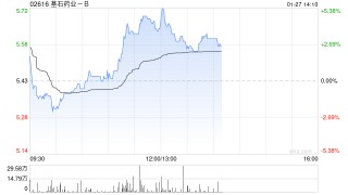基石药业-B午前涨近5% 执行董事杨建新再度增持公司股份
