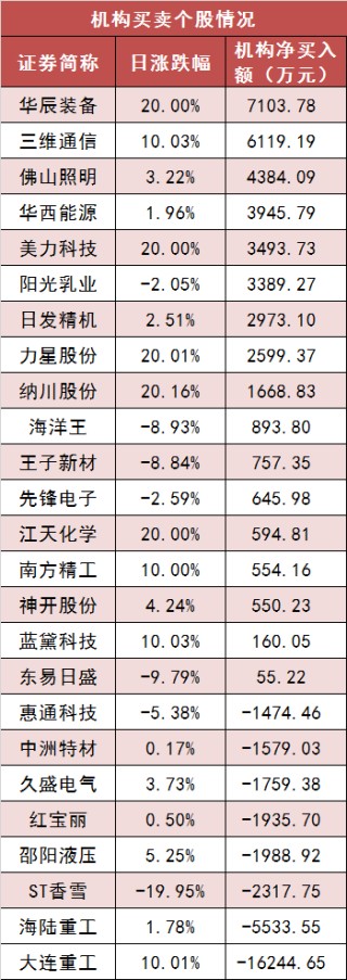 两市主力资金净流出近100亿元 汽车等行业实现净流入