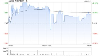 国投证券：首予先瑞达医疗-B“买入”评级 全球领先的创新型医疗器械