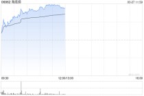 海底捞午前涨逾7% 2025年度实现收入432.25亿元同比增长1.1%