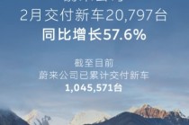 蔚来公司2月交付新车20797台，同比增长57.6%