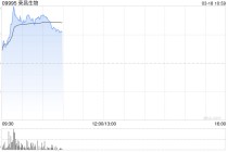 荣昌生物盘中涨近8% 维迪西妥单抗多项原创研究成果在2026 EAU集中发布