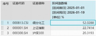 氟化工引爆行情，龙头股涨停！化工ETF（516020）单日狂飙3%，收盘价续创近3年新高！