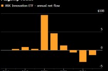 Cathie Wood旗舰基金遭遇纪录最长连跌 疫情后行情轮动致其大跌逾五成
