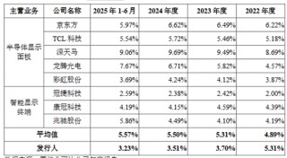 募资85亿！一边大额分红！一边补流还贷！惠科股份再冲IPO