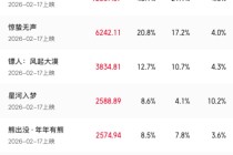 沈腾、朱一龙、易烊千玺…大年初一，新作亮相！《飞驰人生3》领跑，春节档预售票房破3亿元